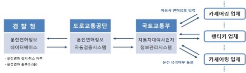 운전면허정보 조회시스템 운영계획