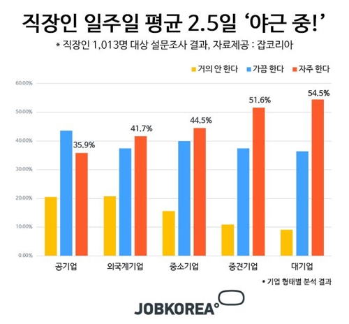 직장인, 일주일에 절반은 야근…62% "수당 못 받아" - 1