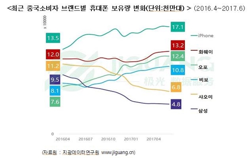한국 휴대폰 中서 '퇴출' 위기…삼성 재구매율 7% 불과 - 1