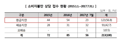 '꼰지잼잼' 관련 소비자상담 접수 현황