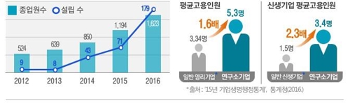 연구개발특구 육성사업 성과…연구소기업 수 4년새 20배↑ - 1