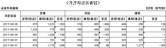 국내 주식형 펀드, 하루 만에 다시 자금 순유출 - 1