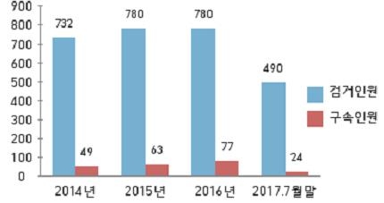 대구지역 공무집행방해 사범