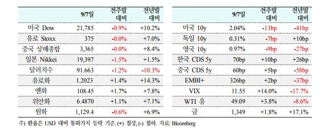 北리스크에 국제금융시장서 안전자산 인기…美국채·금값 '쑥' - 2