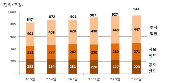 자산운용사의 운용자산 추이