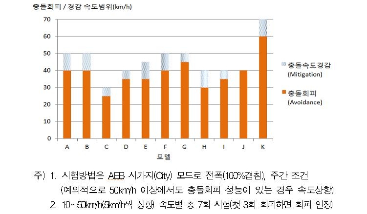 자동비상제동장치 충돌회피 실험 결과