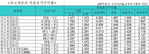 국고채 금리 혼조세…3년물은 연 1.757% - 1