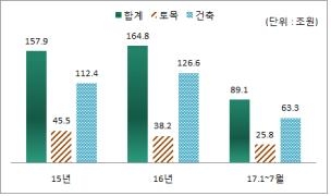 최근 3년간 공종별 건설 수주 누계실적
