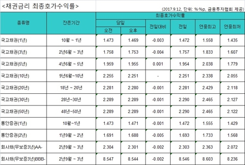 국고채 금리 소폭 하락…3년물 연 1.753% - 1