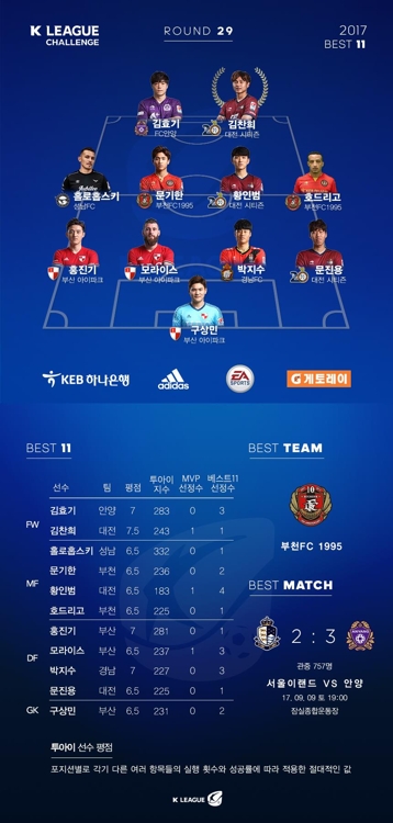K리그 챌린지(2부리그) 베스트 11