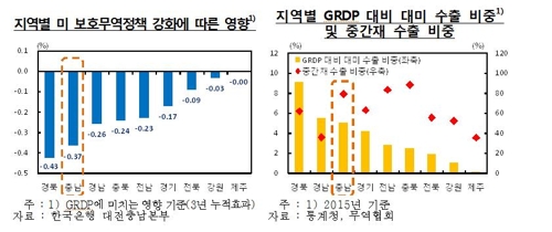 "미 보호무역 강화 때 충남 GRDP 0.29∼1.65% 감소" - 2