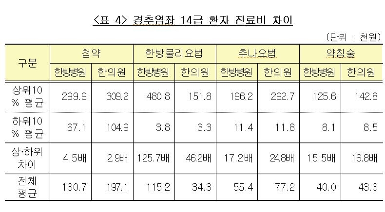 14급 경추염좌의 진료비 편차 현황