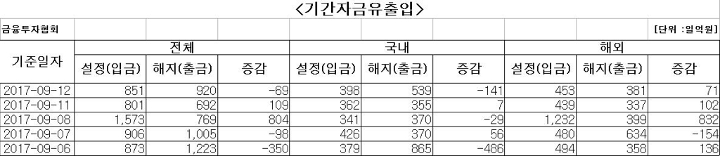 국내 주식형 펀드서 다시 자금 순유출 - 1
