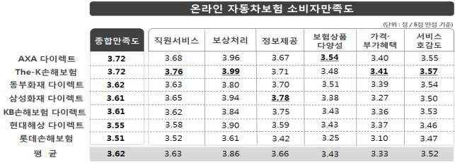 "車보험 만족도, 오프라인 삼성화재 최고…온라인은 AXA·The-K" - 1