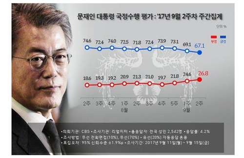 문재인 대통령 지지율 변화