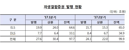 2분기 ELS 발행액, 고점투자 손실우려에 21% 감소 - 1