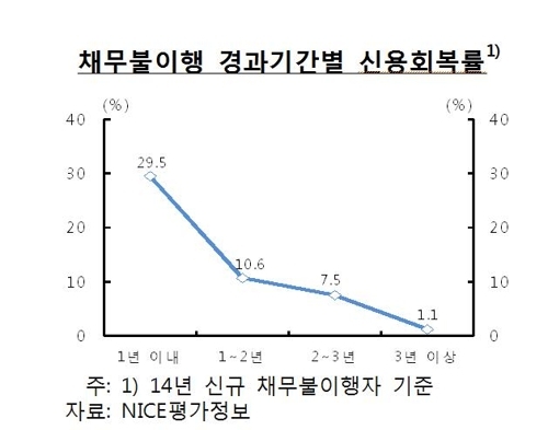 '늪에 빠진 듯' 채무불이행자 100만명…절반도 못 헤어나(종합) - 2