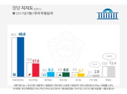 <<리얼미터 제공>>