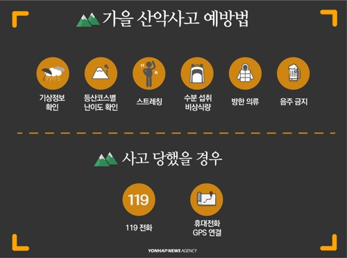 소방청은 산악사고를 예방하기 위해 ▲ 기상정보 및 등산코스별 거리·난이도 확인 ▲ 등산 전 가벼운 스트레칭 ▲ 칼로리 소모에 대비한 충분한 수분섭취 및 비상식량 준비 등 안전수칙을 지켜야 한다고 당부했다. 사고 당했을 경우에는 119에 바로 전화하고 휴대전화를 GPS 연결해 구조대가 위치를 파악할 수 있도록 하는 게 좋다.