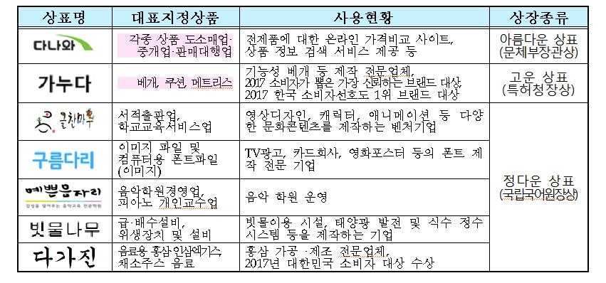 '다나와, 가누다, 글찬마루, 구름다리'…우리말 우수 상표 - 1