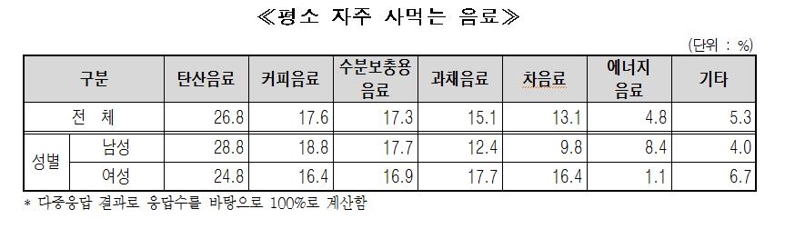 "음료 중 탄산음료 가장 자주 사 먹는다" - 2
