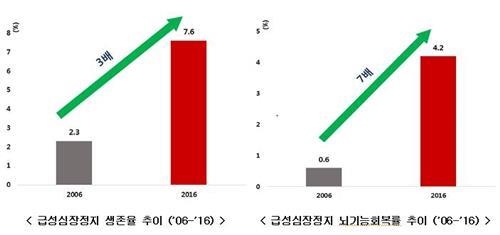 병원 실려간 급성심장정지 환자 한해 3만명…4.2%만 일상복귀 - 1