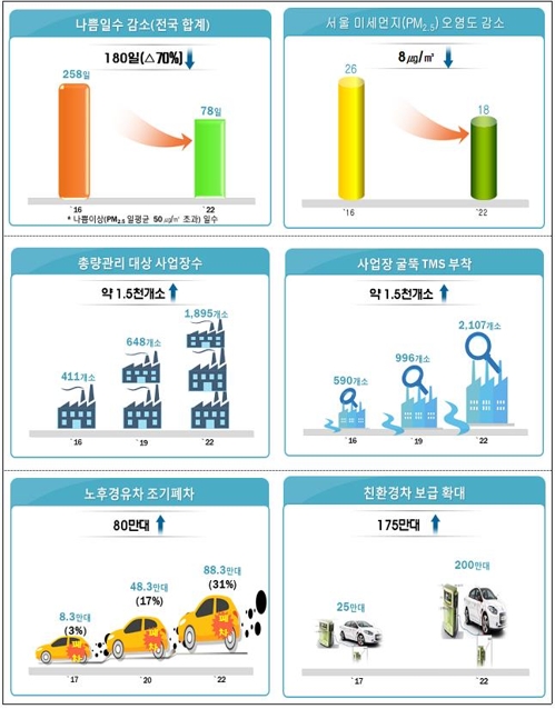 지표로 보는 미세먼지 관리 종합대책