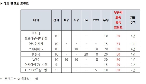 야구대표 신상필벌 강화…잘하면 더 혜택·전과자 원천봉쇄 - 2