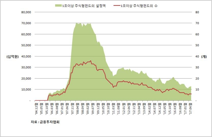 국내 주식형펀드서 올해 5조5천억원 이탈 - 2
