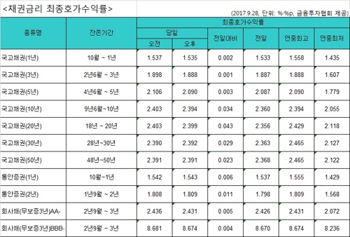 국고채 금리 나흘째 상승…3·5·10년물 연중 최고 - 1