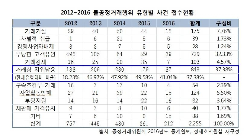 "여전한 '갑질'…불공정거래 유형 '지위남용' 올해도 1위" - 2