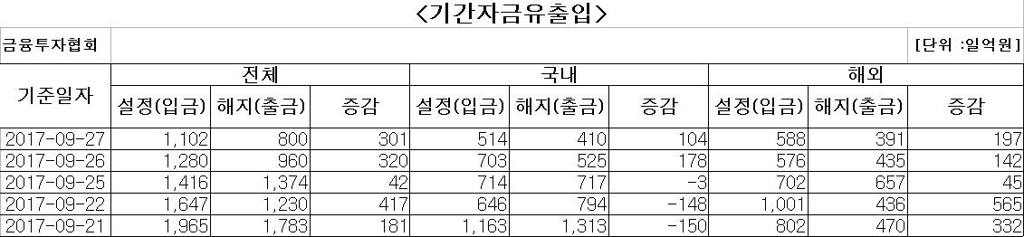 국내 주식형 펀드에 이틀째 자금 순유입 - 1