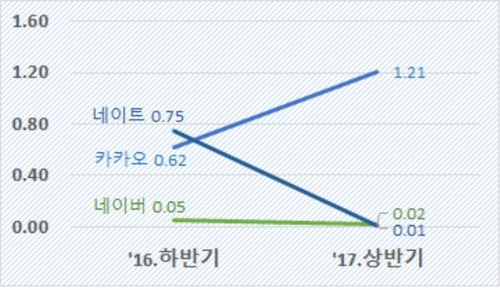 이메일 스팸 추이