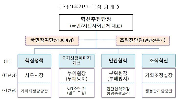 권익위, 조직혁신으로 '반부패사령탑' 위상 굳힌다 - 2
