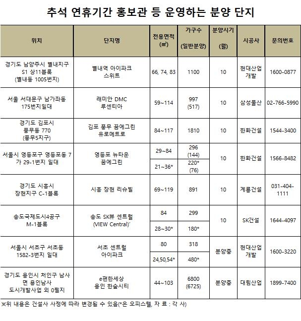"가을 분양시장 고객 잡아라"…추석연휴에도 사전홍보관 운영 - 1