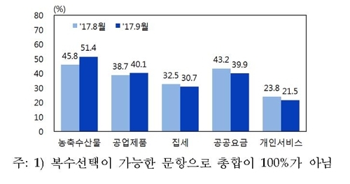 '채소·생선값 부담되네'…가계 51% "물가상승 주범" - 1
