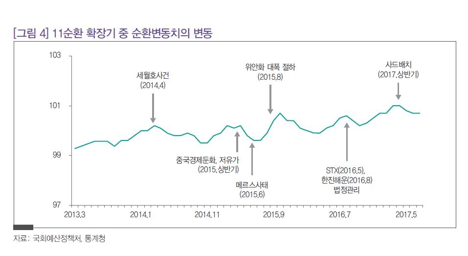 "이번 경기 확장기, 유난히 길고 회복속도 느려" - 3