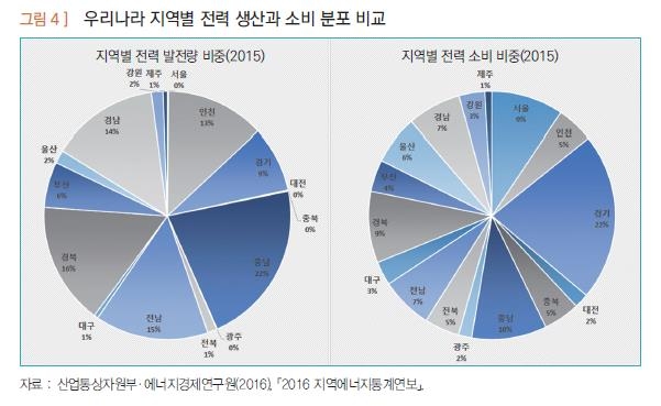 "태양광 발전, 원자력·석탄보다 일자리 창출 효과 높아" - 2