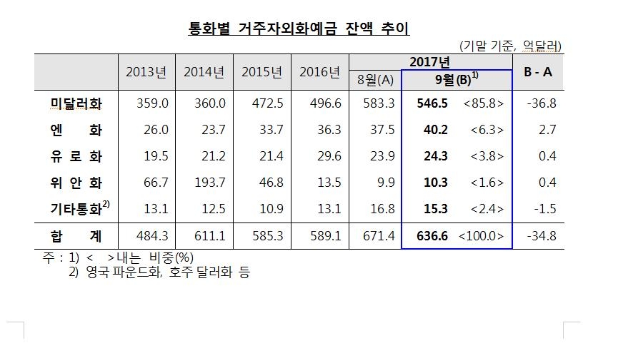 9월 달러 예금 큰 폭 감소…北리스크 따른 환율 상승 영향 - 1