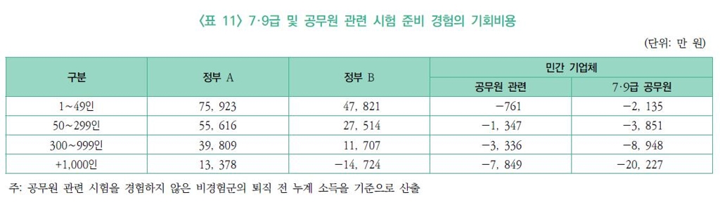 공무원 평생 소득, 기업보다 최대 7억8천만원 많아 - 3
