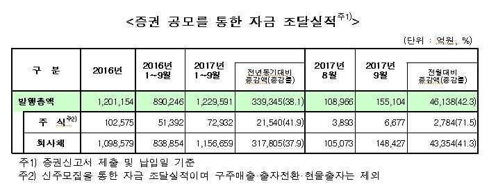 9월 주식발행 전월 대비 72% 증가…회사채도 41%↑ - 2