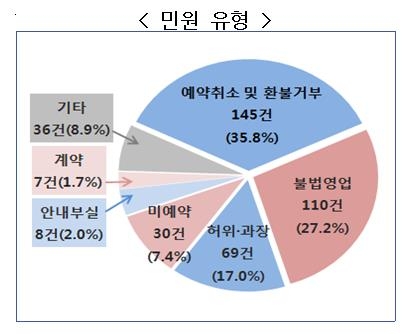 신문고에 '숙박앱' 민원 405건…예약취소·환불문제 많아 - 2