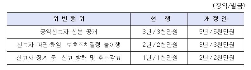 공익신고자 보복 땐 '징벌적 손해배상'…손해액 최대 3배 - 2