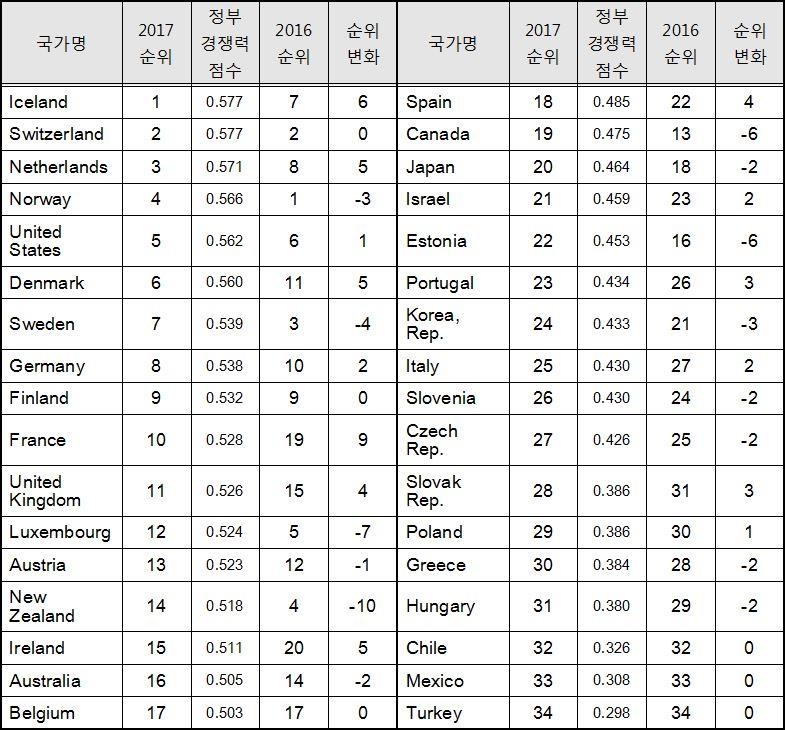 OECD 국가들의 정부경쟁력 지수
