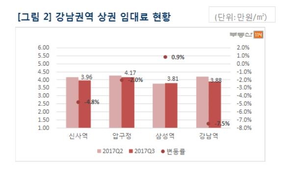 서울 상권 온도차…강남권 '부진', 종로 익선동 '인기' - 2