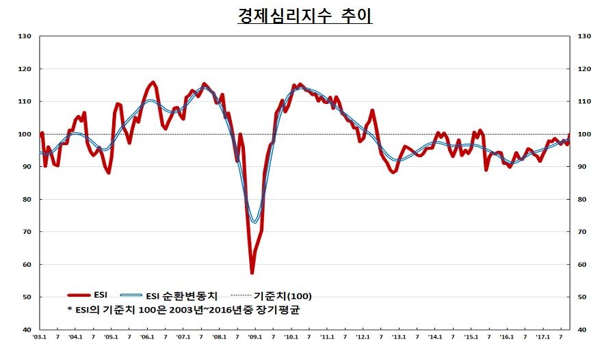 긴 추석연휴에 기업 체감경기 위축…11월 전망은 밝아 - 3