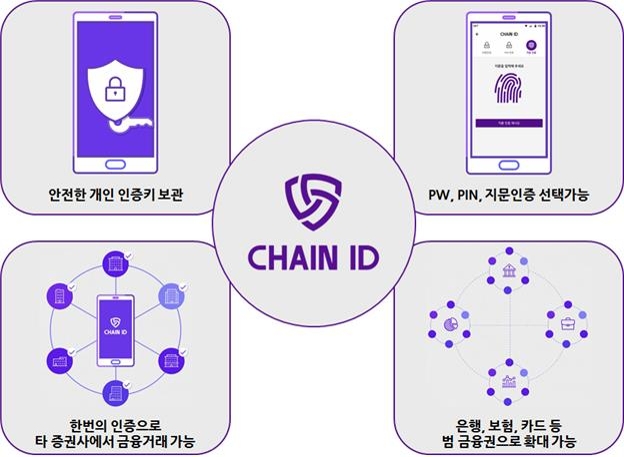 금융투자업권 블록체인 기반 공동인증서비스 '체인아이디'