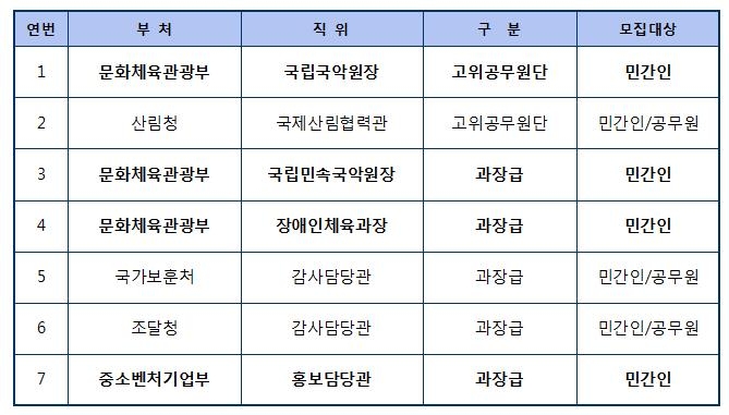 정부, 국립국악원장·민속국악원장 등 개방형 직위 7명 공모 - 2