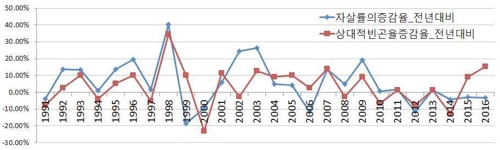 상대적 빈곤률의 변화와 자살률의 변화(1990~2016)