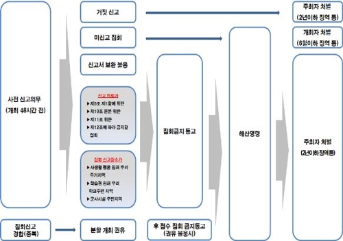 현행 집회 신고 제도의 작동 체계 정리